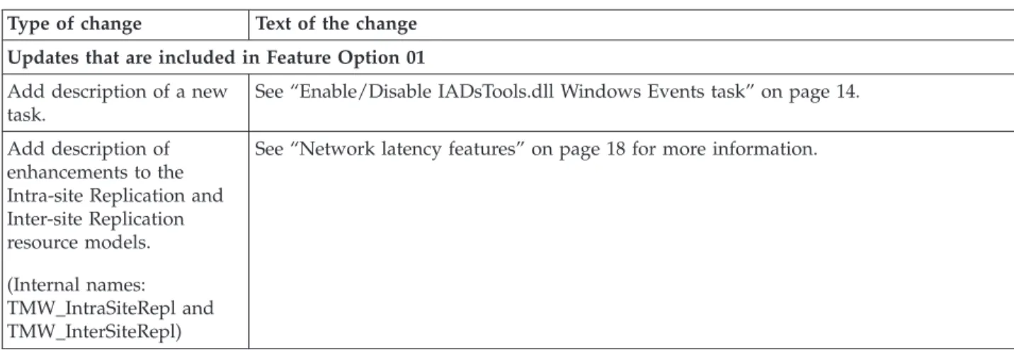 Table 6. Changes for the Tivoli Monitoring Active Directory Option Reference document Type of change Text of the change