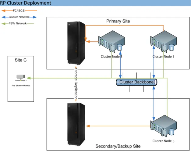 Figure 1 DRP Cluster Configuration 