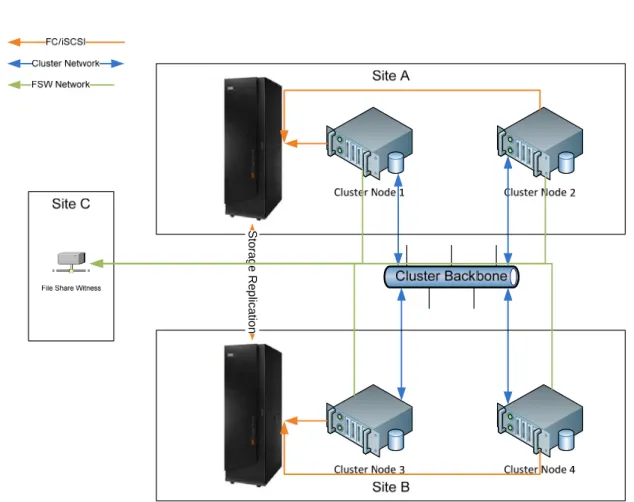 Figure 2 Full Redundancy Cluster Configuration 