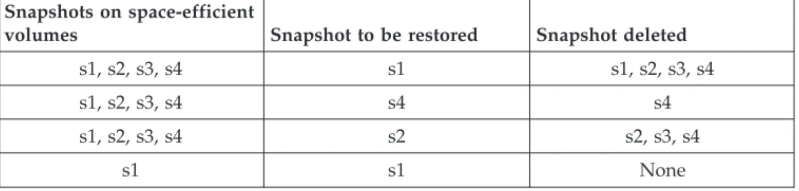 Table 8. Snapshot restore and delete behavior on SAN Volume Controller and Storwize V7000 space-efficient target volumes