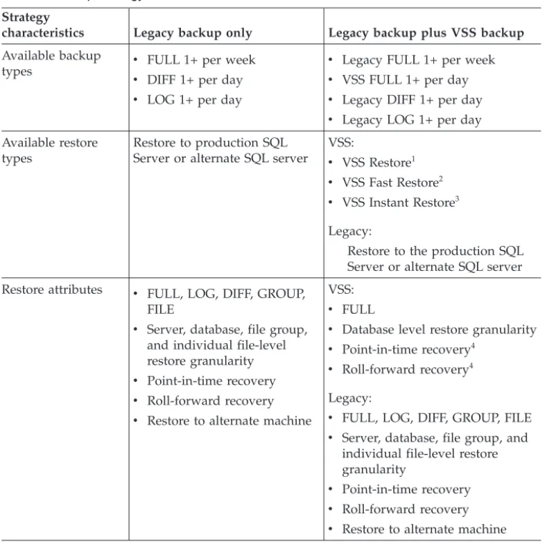 Table 9. Backup strategy characteristics Strategy