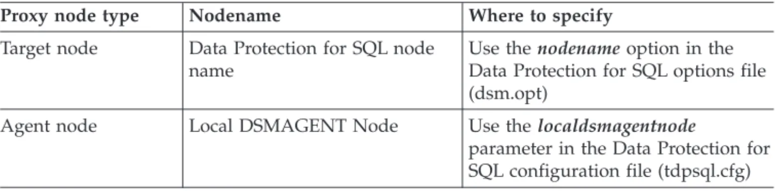 Table 10. Required node names for basic VSS operations