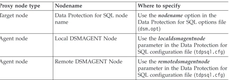 Table 11. Required node names for VSS off-loaded backups