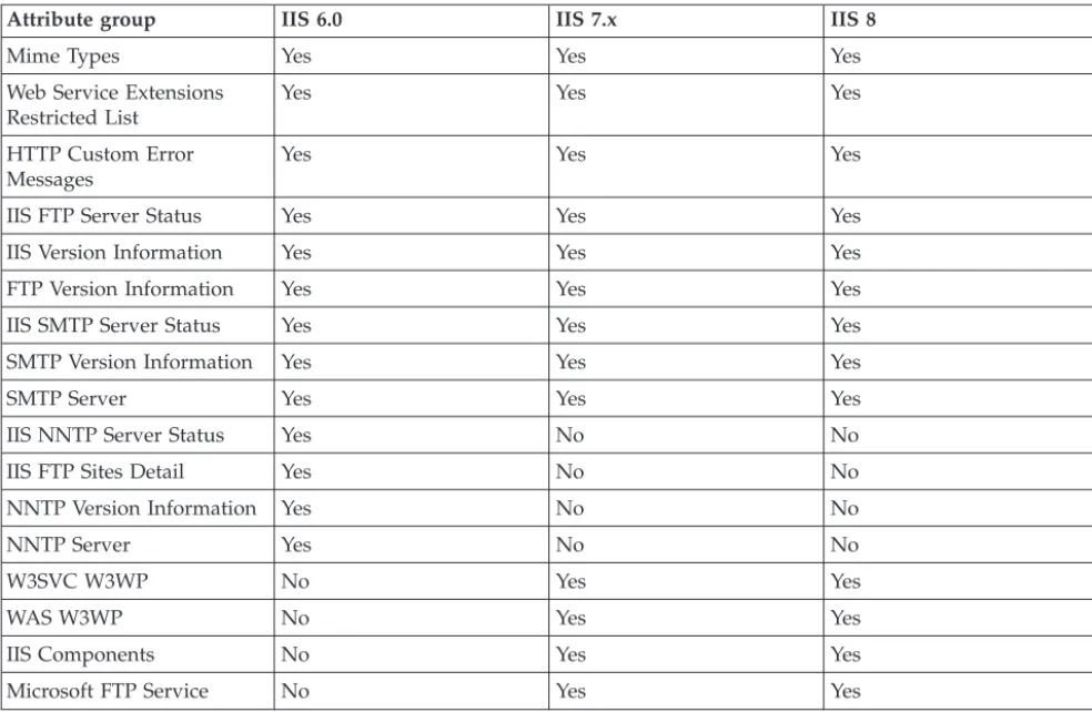 Table 1. Attribute groups that display data for users who are members of the Administrators group (continued)