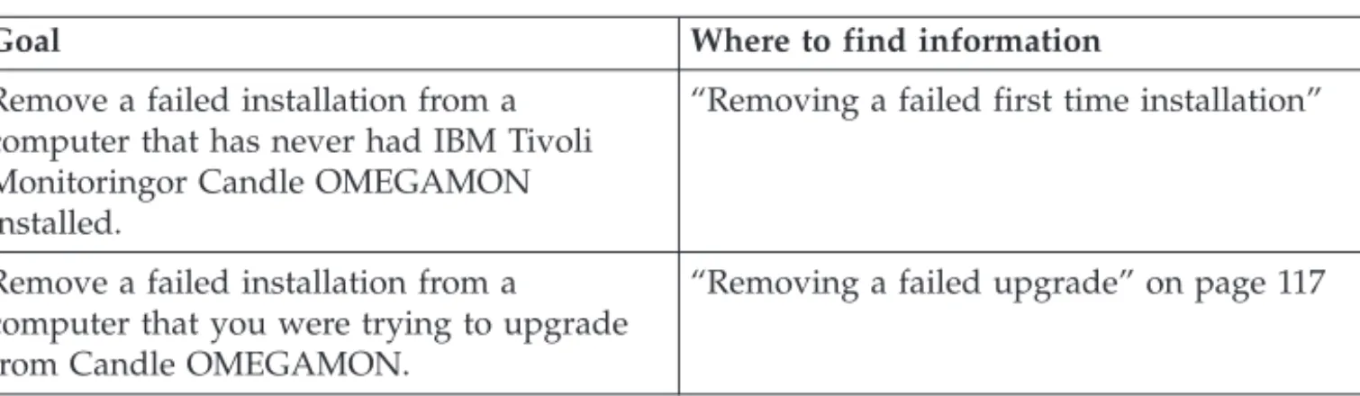 Table 9. Removing a failed installation on Windows