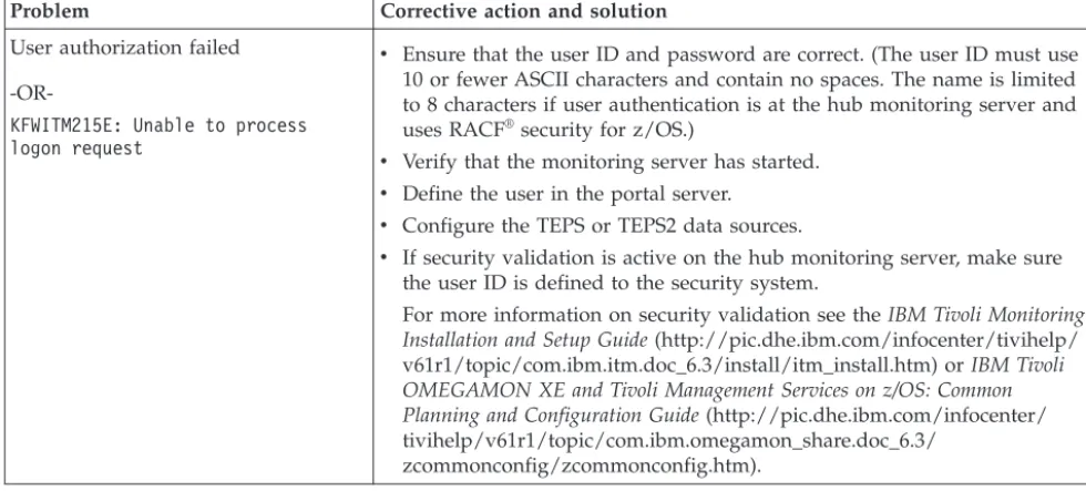 Table 12. Cannot log in to the Tivoli Enterprise Portal Server