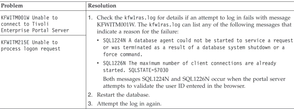 Table 13. Cannot connect to Tivoli Enterprise Portal Server