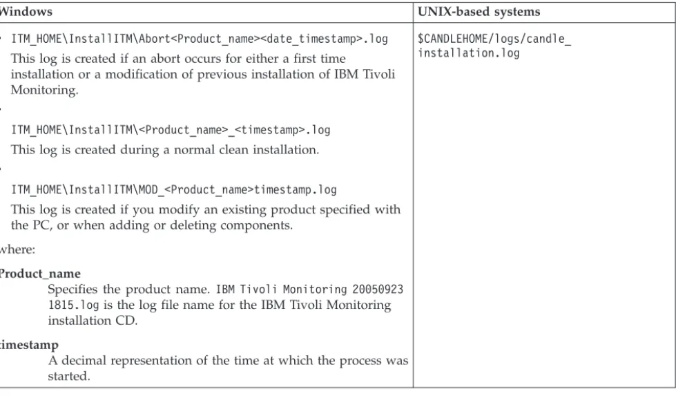 Table 1. Installation log files