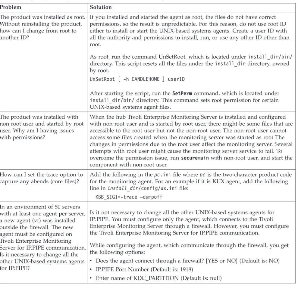 Table 7. Frequently asked questions for Linux and UNIX-based systems installation