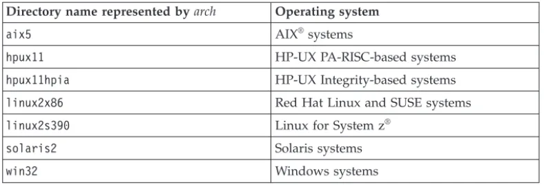 Table 1. Directory names for the arch variable