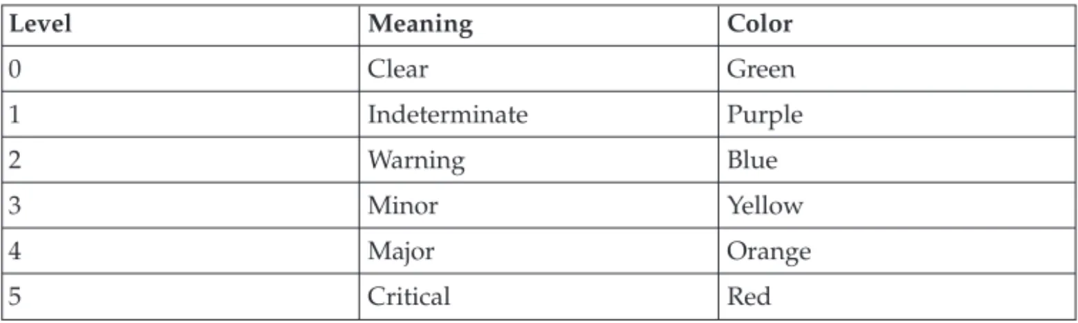 Table 8. Event severity levels