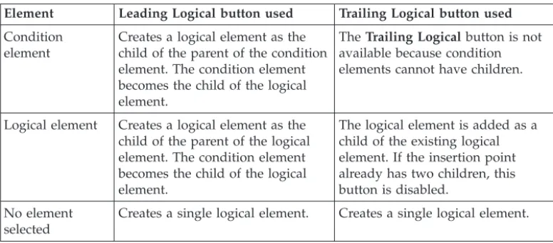 Table 11. Results obtained with the Leading Logical and Trailing Logical buttons Element Leading Logical button used Trailing Logical button used Condition