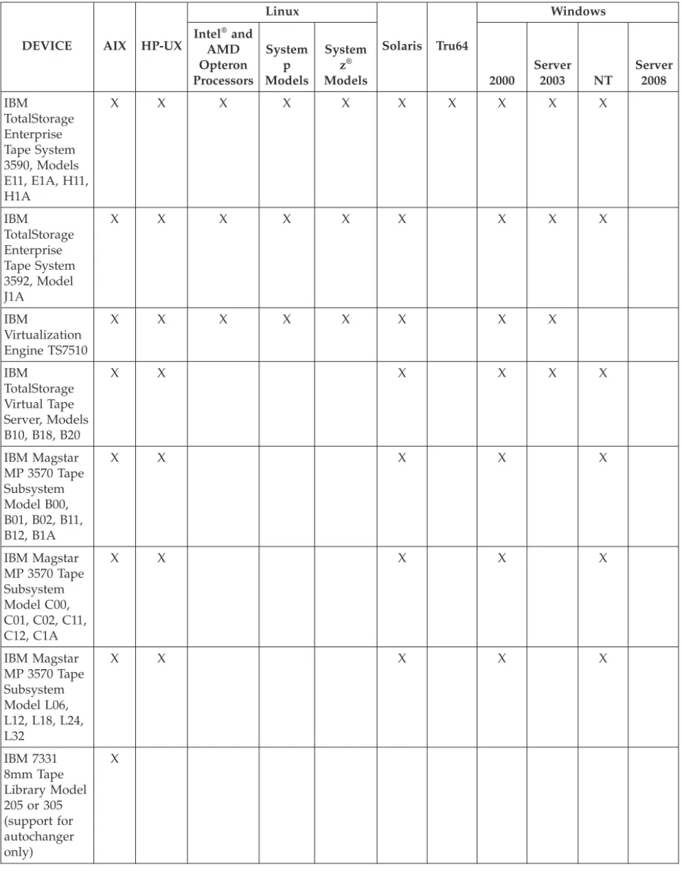 Table 2. Supported Hardware by Operating System (continued)