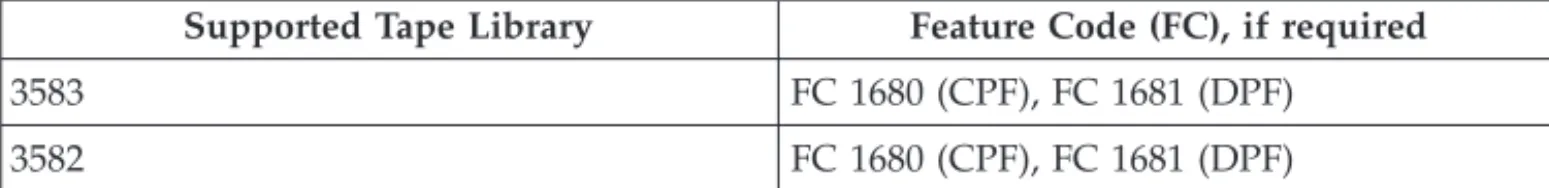 Table 3. Supported Devices and Feature Codes (continued)