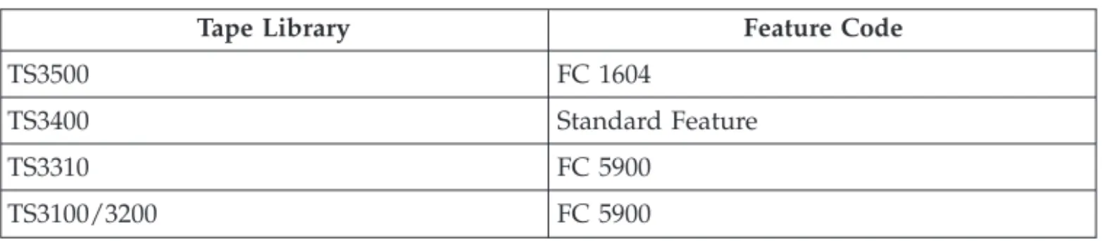 Table 5. Feature Codes (Encryption)