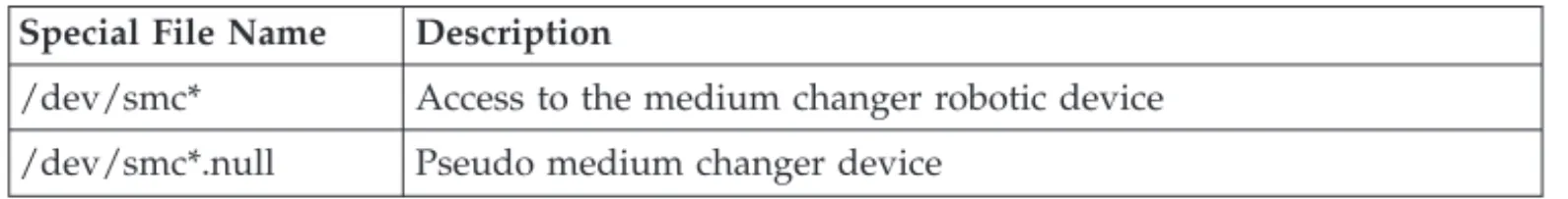 Table 7 shows the attributes of the special file. The asterisk (*) represents a number assigned to a particular device (such as smc0)