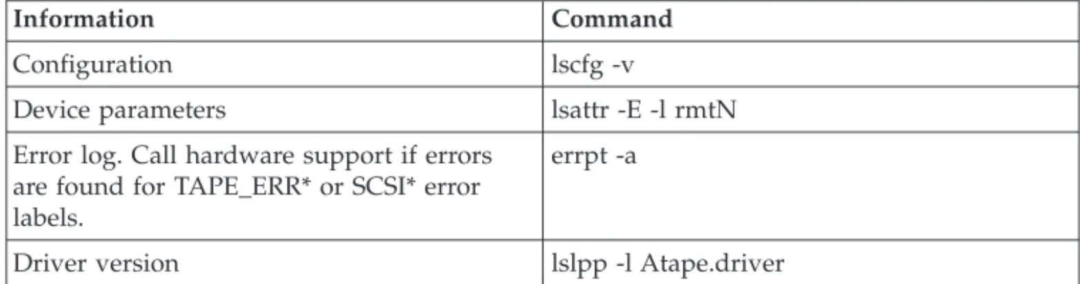 Figure 8. Data Path for AIX Device Driver (Atape)