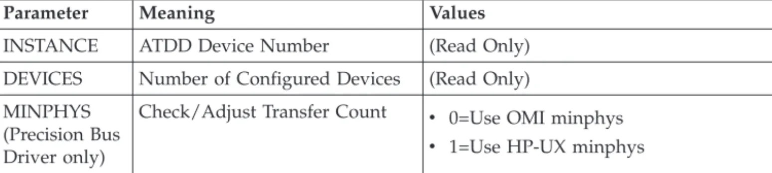 Table 10. Driver-Specific Parameters (Global)