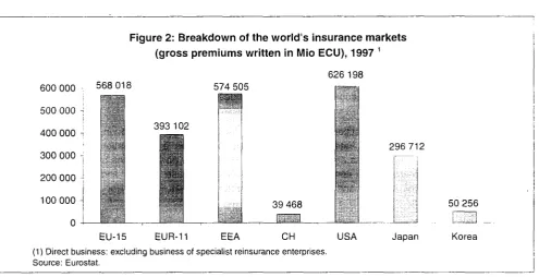 Table 1 : Evolution of number of insurance enterprises and of gross premiums written in Europe 1 