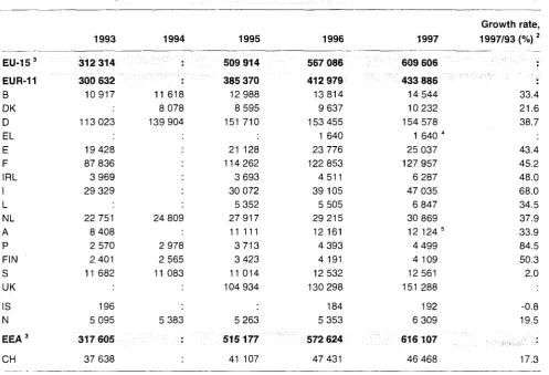 Table 5: Evolution in gross premiums written1, 1993-1997 