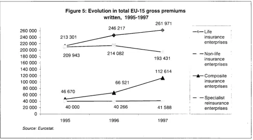 Figure 5: Evolution in total EU-15 gross premiums 