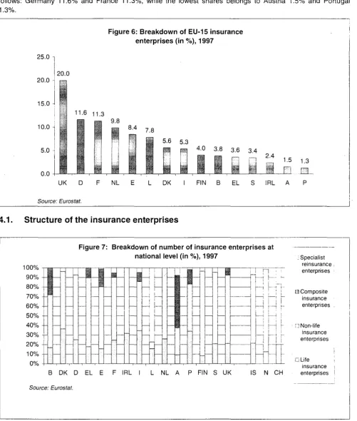 Figure 6: Breakdown of EU-15 insurance 
