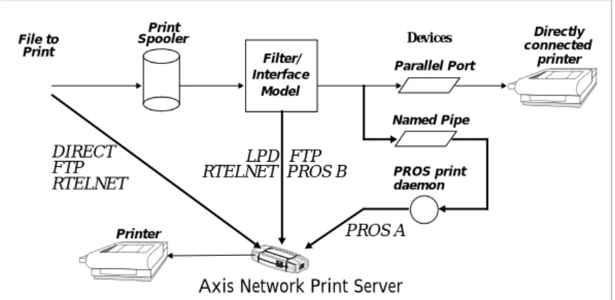 Illustration of different UNIX/Linux print methods