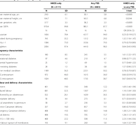 Table 4 Demographic and pregnancy, labour and delivery characteristics of all cases, using the midwives’ records