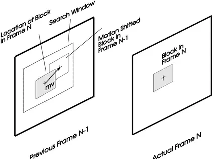 Figure 2: Block matching approach for motion compensation: One motion vector (mv) is estimated for each block in the actual frame N to be coded