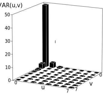 Figure 3: The figure depicts the variance distribution of DCT-coefficients &#34;typically&#34;