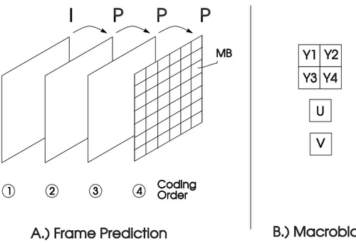Figure 4: A.) Illustration of I-pictures (I) and P-pictures (P) in a video sequence.