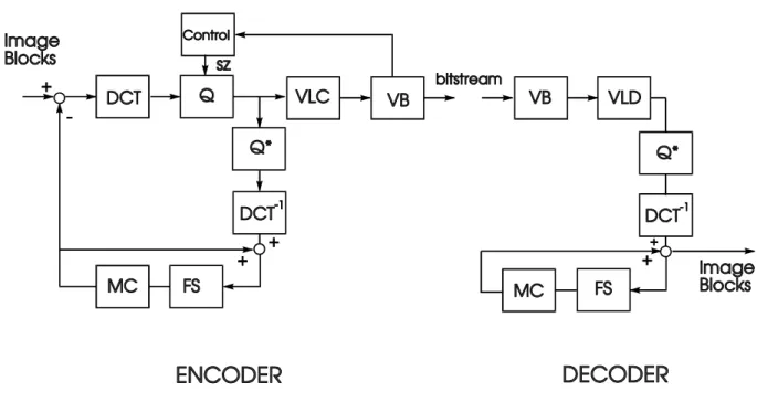 Figure 5: Block diagram of a basic hybrid DCT/DPCM encoder and decoder structure.