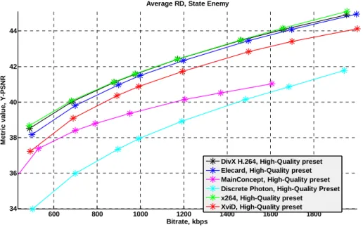 Figure 34.  Bitrate/quality—usage area “Movies,”  “State Enemy” sequence,   High Quality preset, Y-PSNR metric