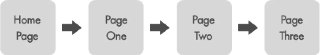 Figure 1: The linear navigational model takes the visitor through a series of Web pages