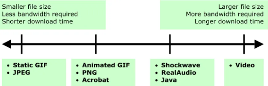 Figure 10-1 shows relationships between file size and several multimedia formats. This  model is useful for determining which multimedia formats to use