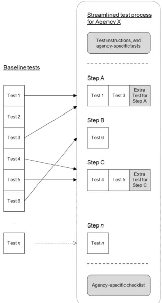 Figure 1 - Developing a streamlined test process  incorporating the baseline tests 