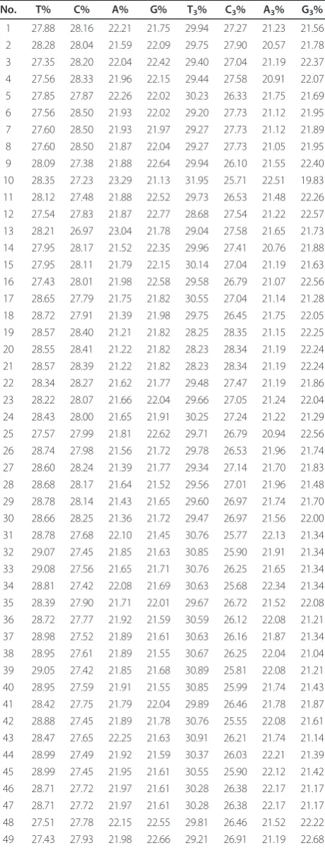 Table 1 The overall nucleotide contents and nucleotidecontents at the synonymous third position of sensecodons in the whole coding sequence of HBV
