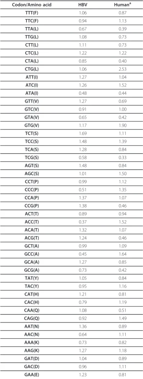 Table 2 The relationship of the synonymous codon usagepattern between HBV and human cell