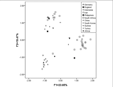 Table 2 The relationship of the synonymous codon usagepattern between HBV and human cell (Continued)
