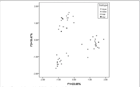 Figure 2 The genetic characteristic of HBV based on the main four subtypes.