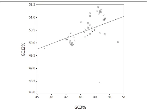 Figure 4 Correlation between GC content at first and second codon positions (GCpositions (GC2%) with that at synonymous third codon3%).