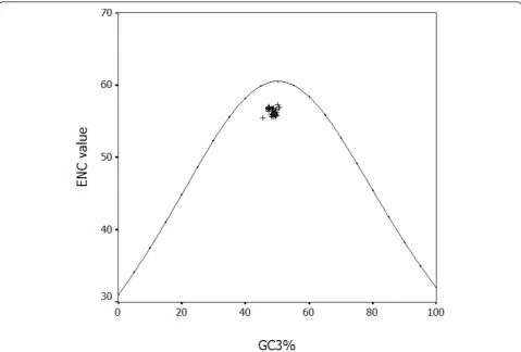 Figure 5 Distribution of the codon usage index, ENC, and GC content at synonymous third codon positions (GC3%)