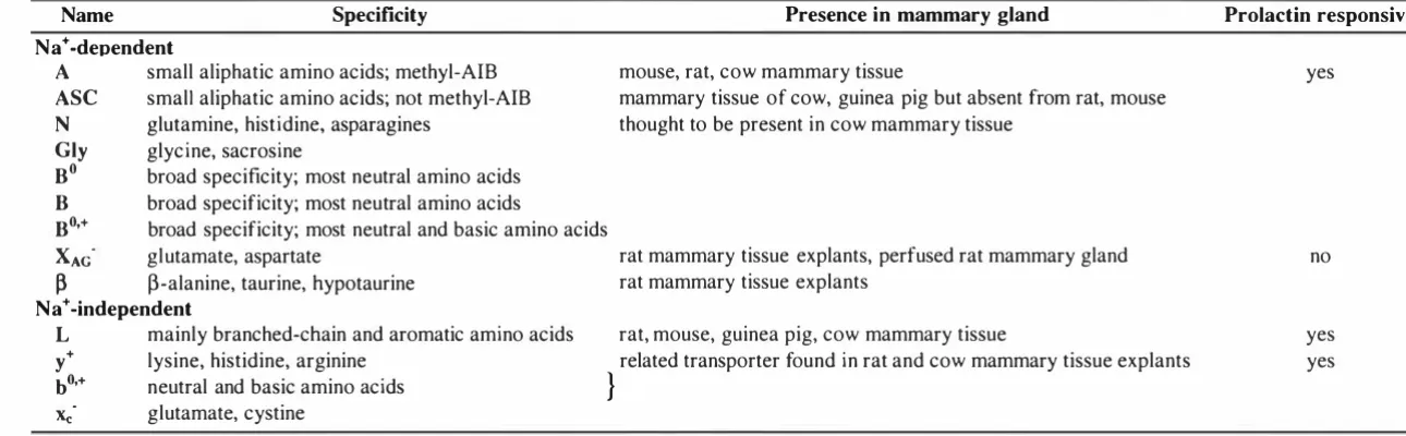 Table 1.5 Mammalian amino acid transport systems. 