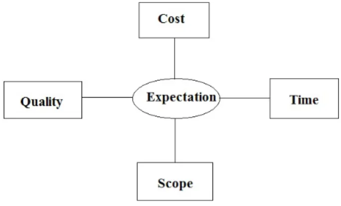 Fig. 1. Project management diamond
