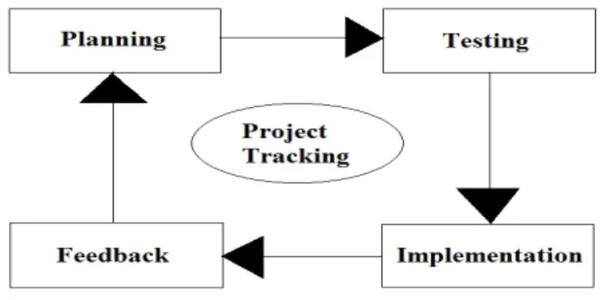 Fig. 2. Phases of Agile Development Life Cycle 