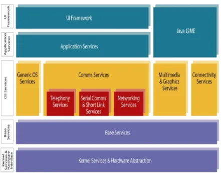Figure 1: Symbian OS layered architecture  [2]