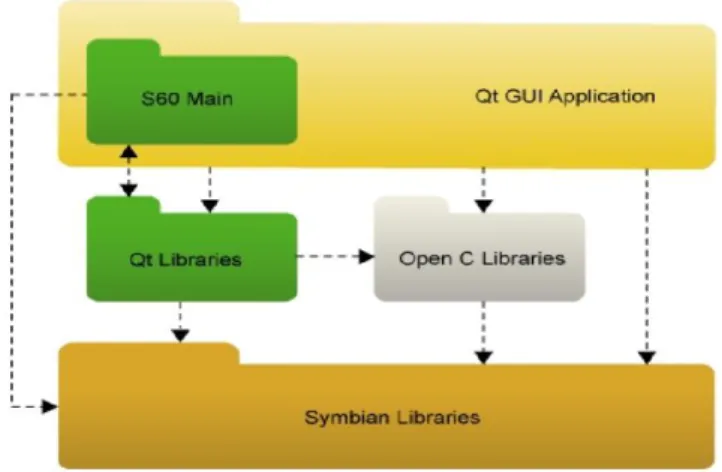 Figure 2: Architecture of Qt for Symbian  [5]