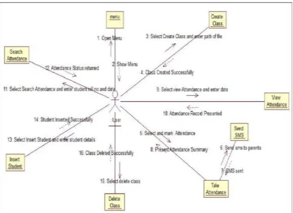 Figure 6: Collaboration Diagram 