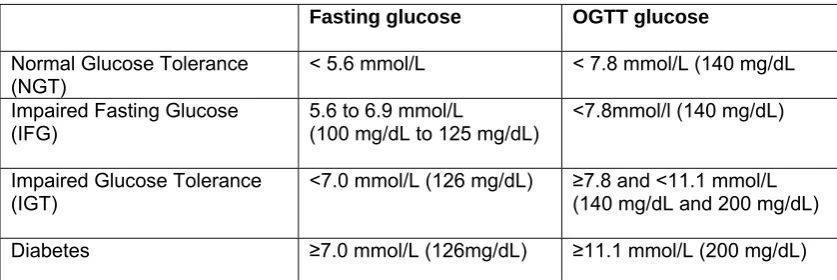 Table 5. Definition of stages of glycaemic status 