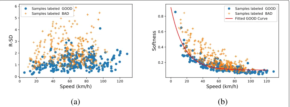 Fig. 9 The influence of the vehicle speed on the main features. a Standard deviation of the Resulting vector